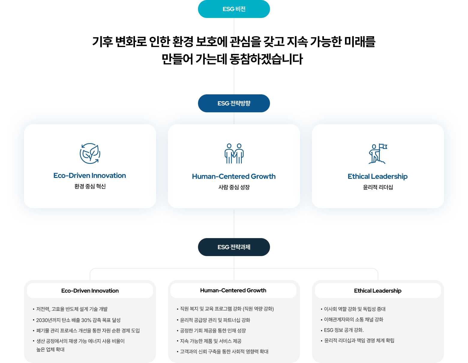 esg 목표 도식화